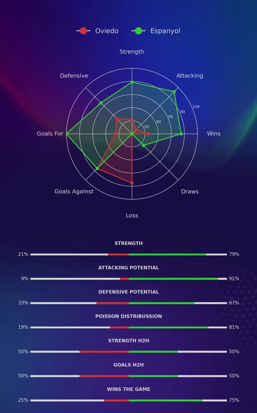 Oviedo - Espanyol diagrams