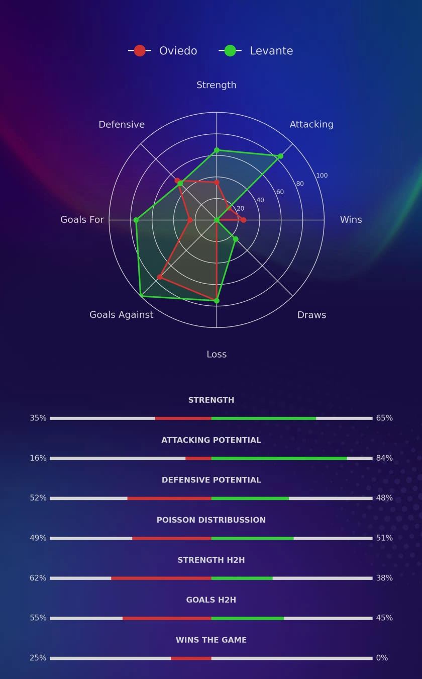 Oviedo - Levante diagrams