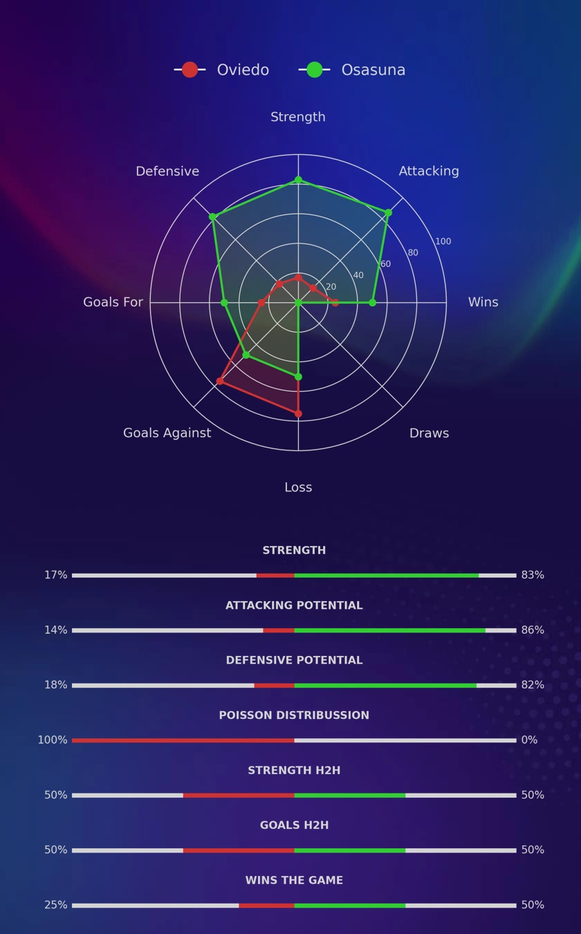 Oviedo - Osasuna diagrams