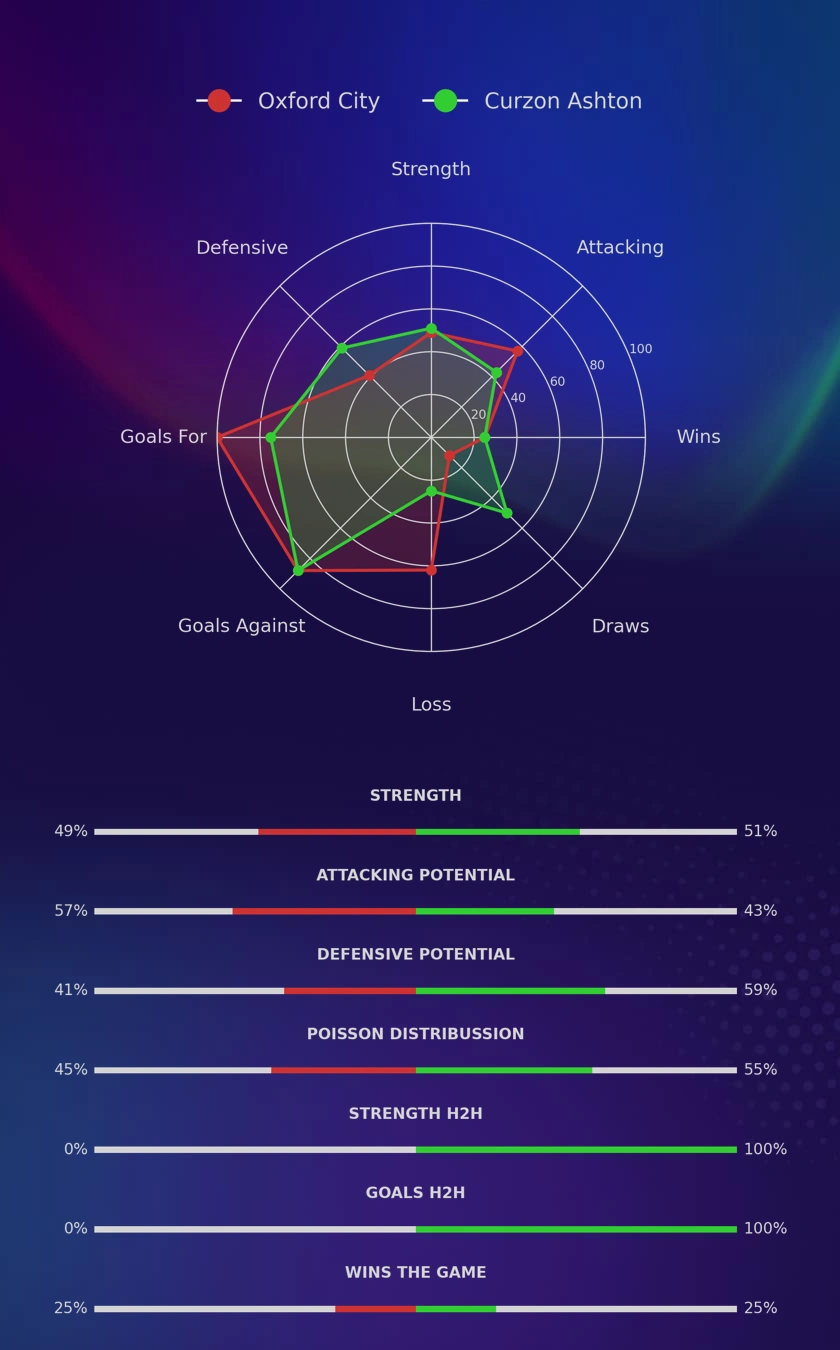 Oxford City - Curzon Ashton diagrams