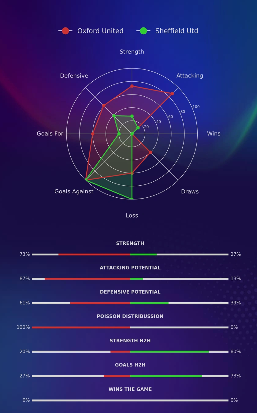 Oxford United - Sheffield Utd diagrams