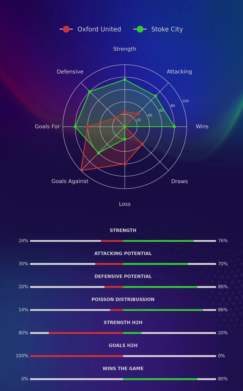 Oxford United - Stoke City diagrams