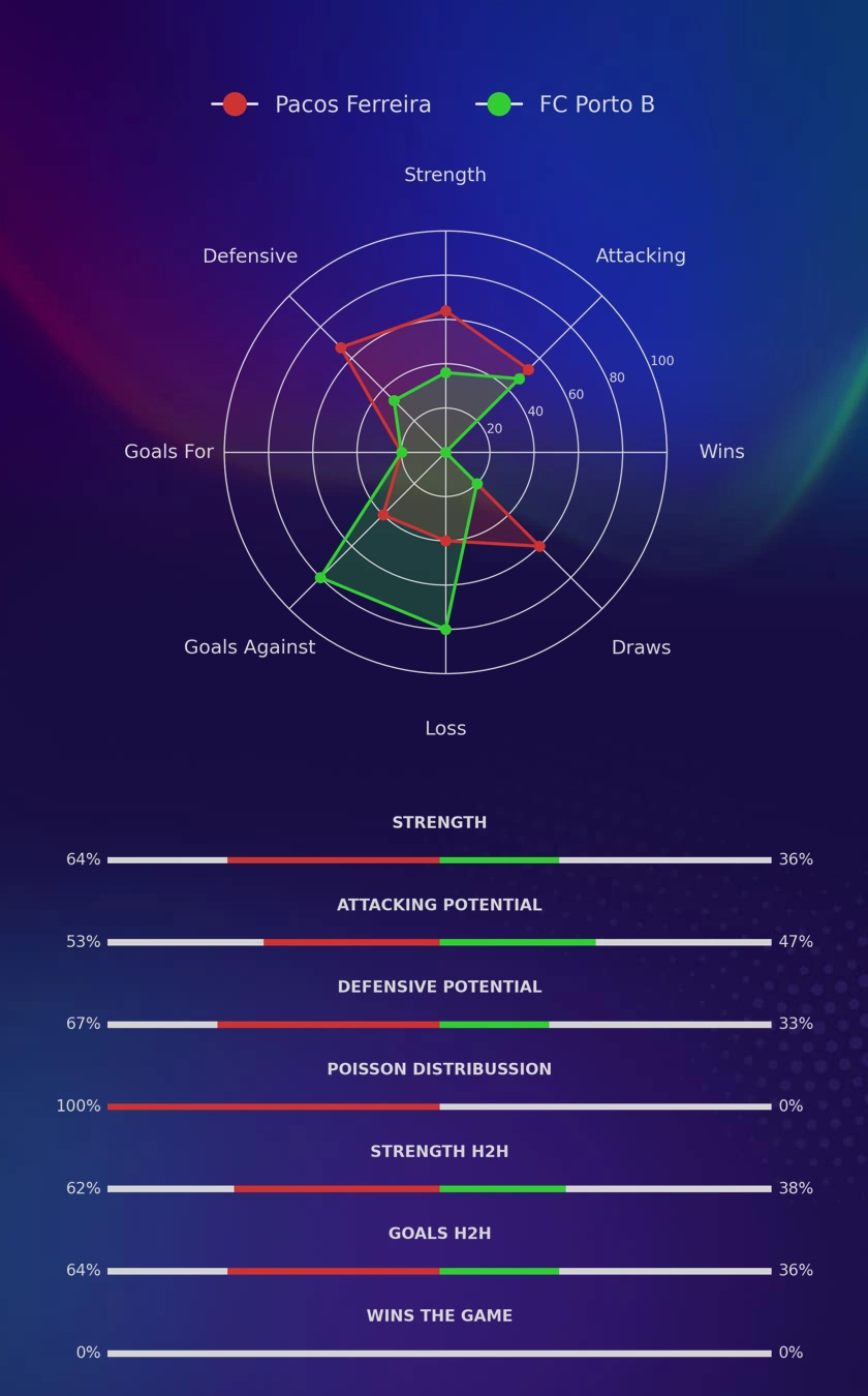 Pacos Ferreira - FC Porto B diagrams