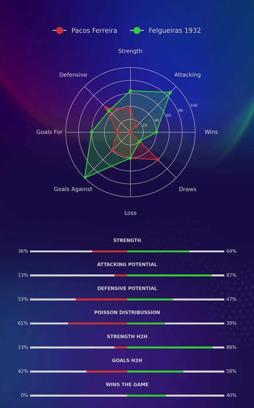 Pacos Ferreira - Felgueiras 1932 diagrams