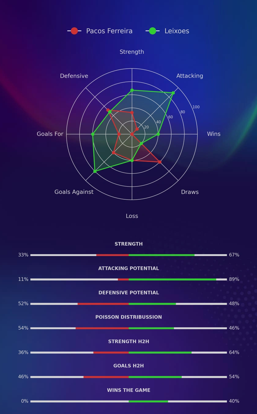 Pacos Ferreira - Leixoes diagrams