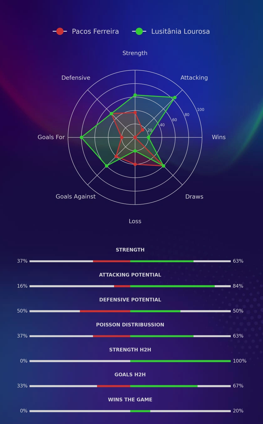 Pacos Ferreira - Lusitânia Lourosa diagrams