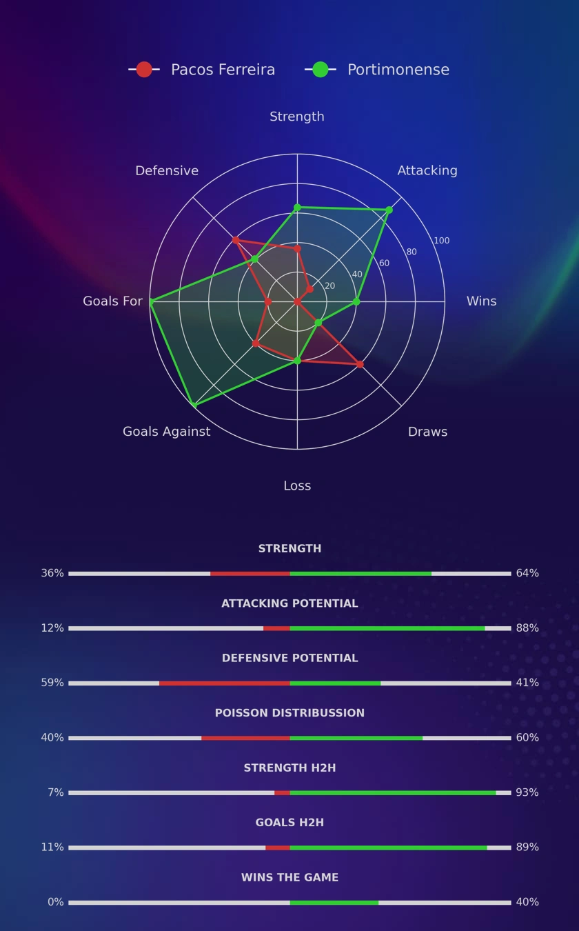 Pacos Ferreira - Portimonense diagrams