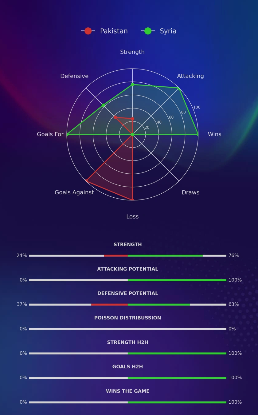 Pakistan - Syria diagrams