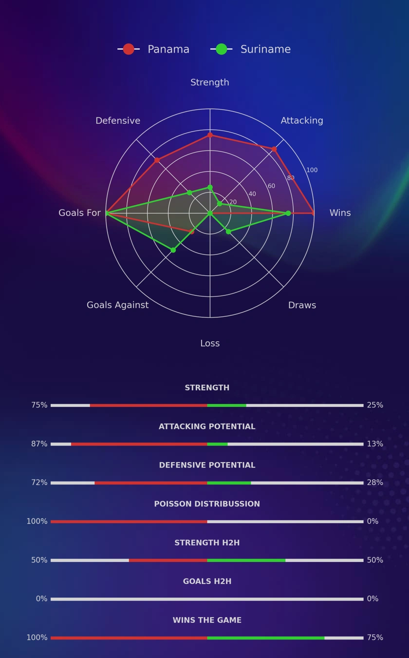 Panama - Suriname diagrams