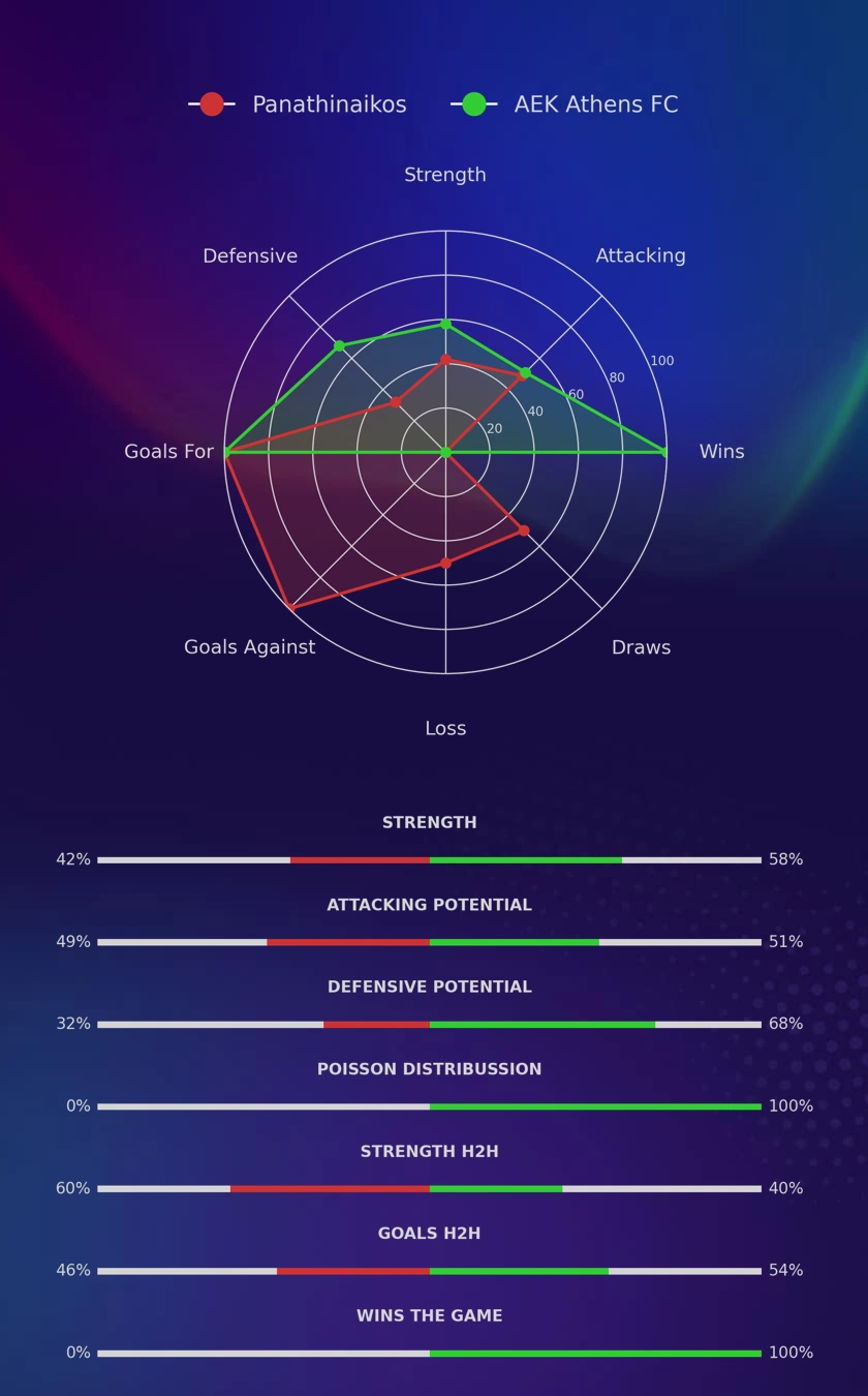 Panathinaikos - AEK Athens FC diagrams