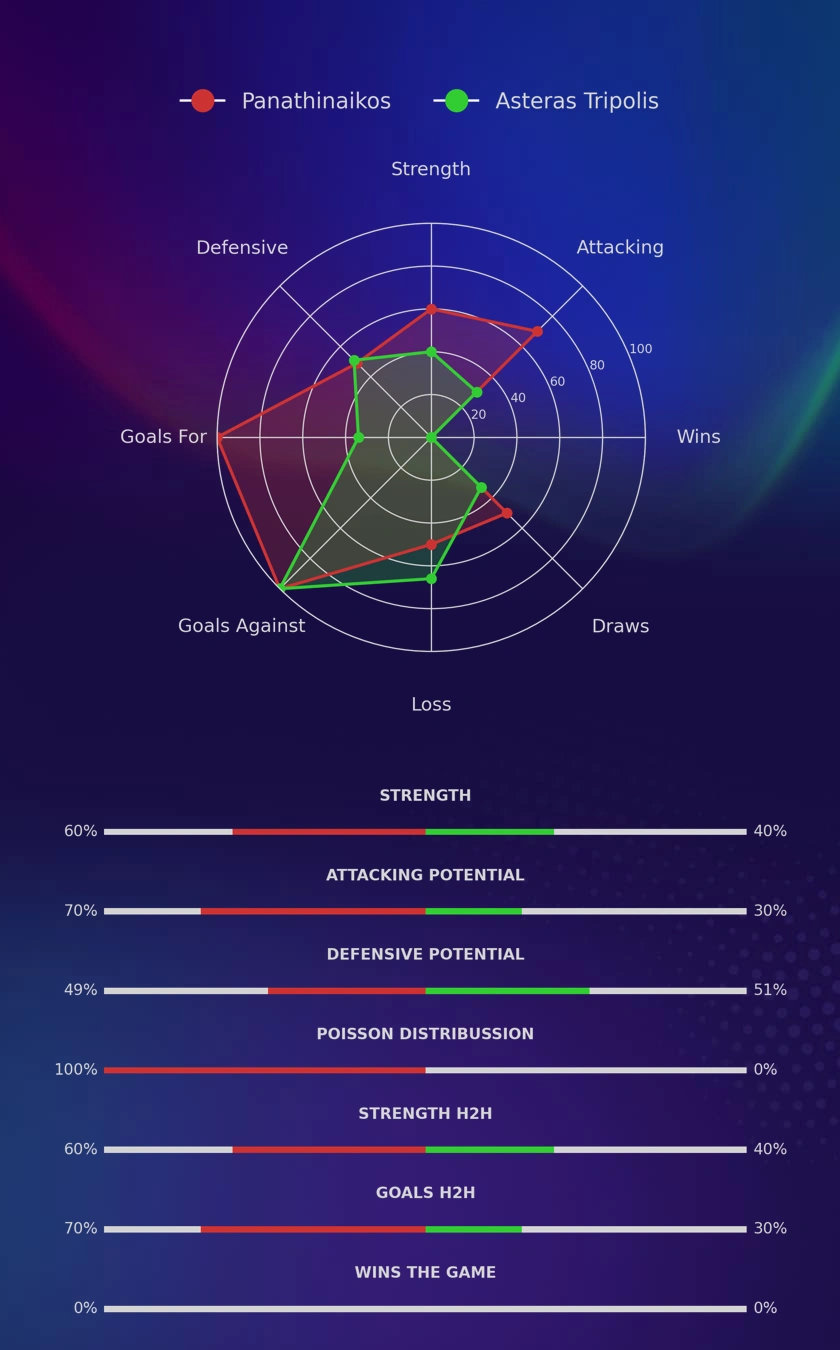 Panathinaikos - Asteras Tripolis diagrams