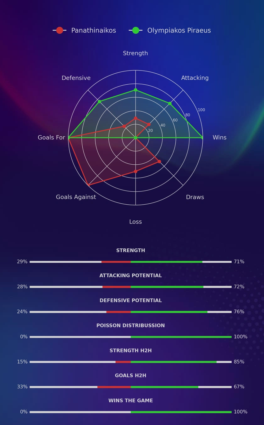 Panathinaikos - Olympiakos Piraeus diagrams