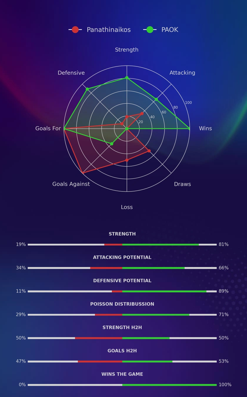 Panathinaikos - PAOK diagrams