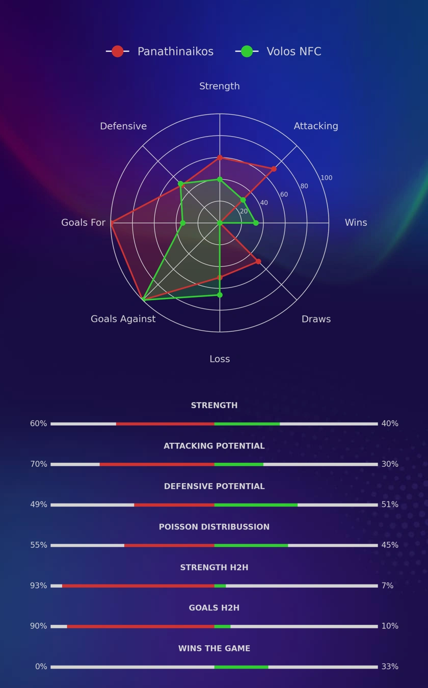 Panathinaikos - Volos NFC diagrams