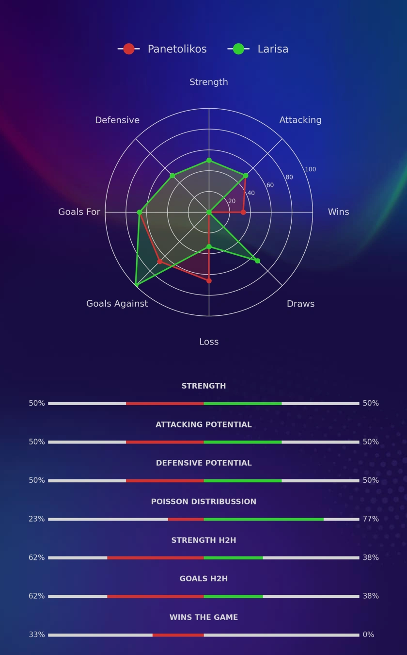 Panetolikos - Larisa diagrams