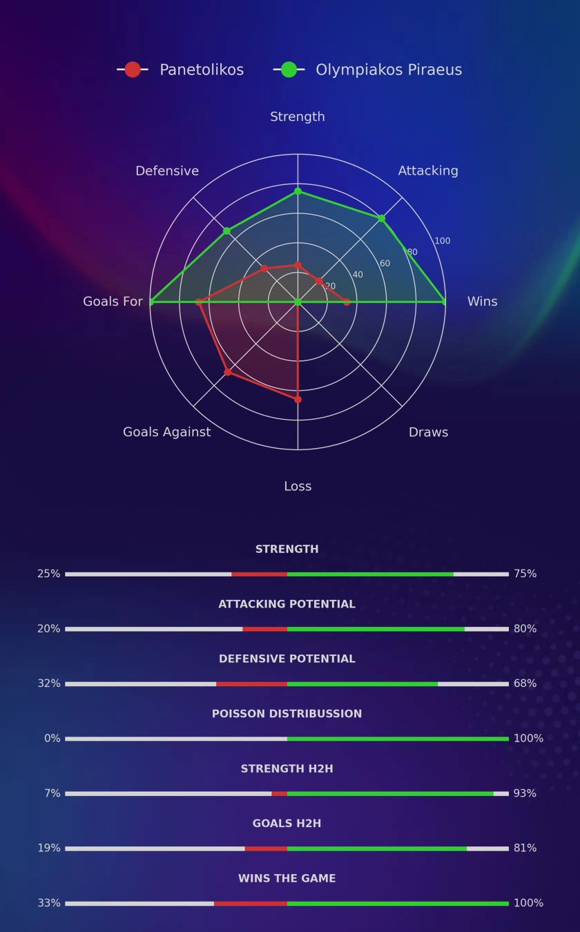 Panetolikos - Olympiakos Piraeus diagrams