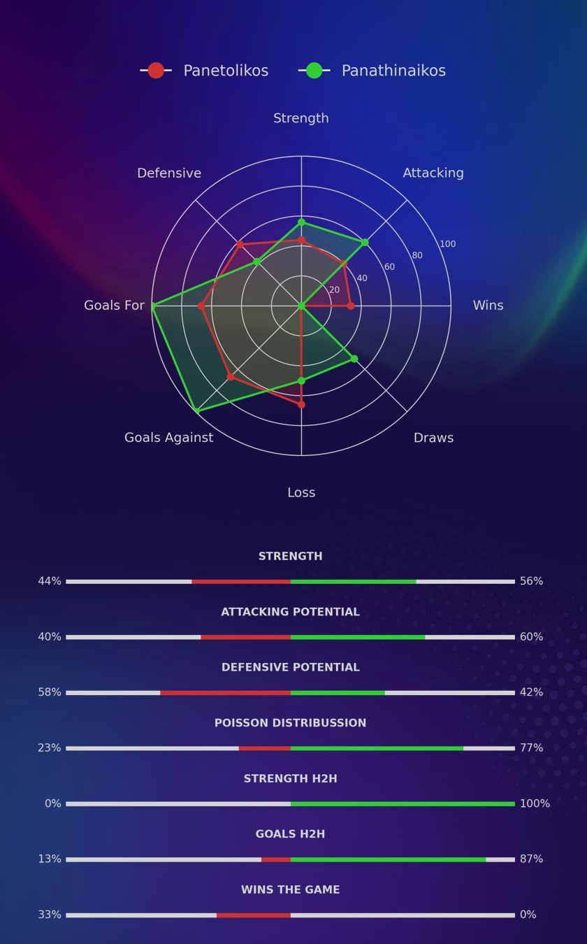 Panetolikos - Panathinaikos diagrams