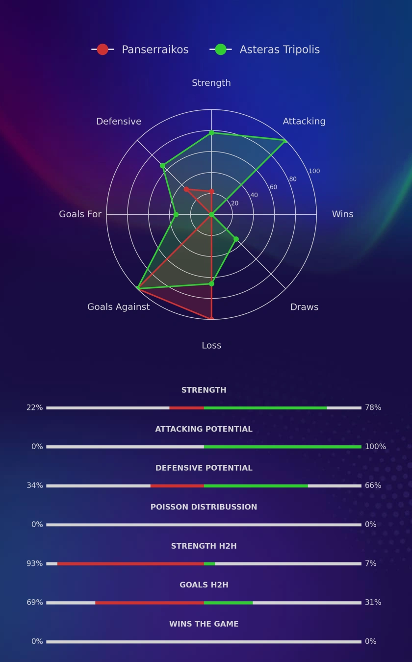 Panserraikos - Asteras Tripolis diagrams