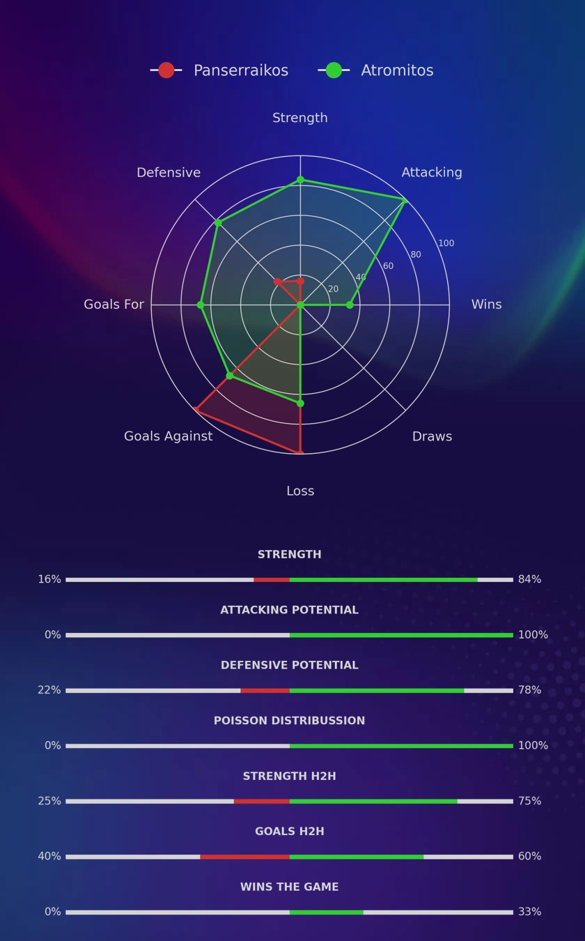 Panserraikos - Atromitos diagrams