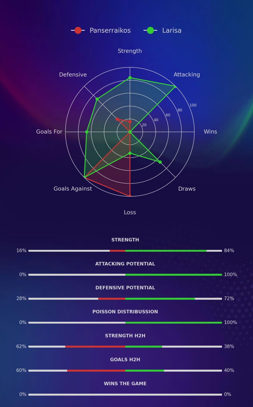 Panserraikos - Larisa diagrams