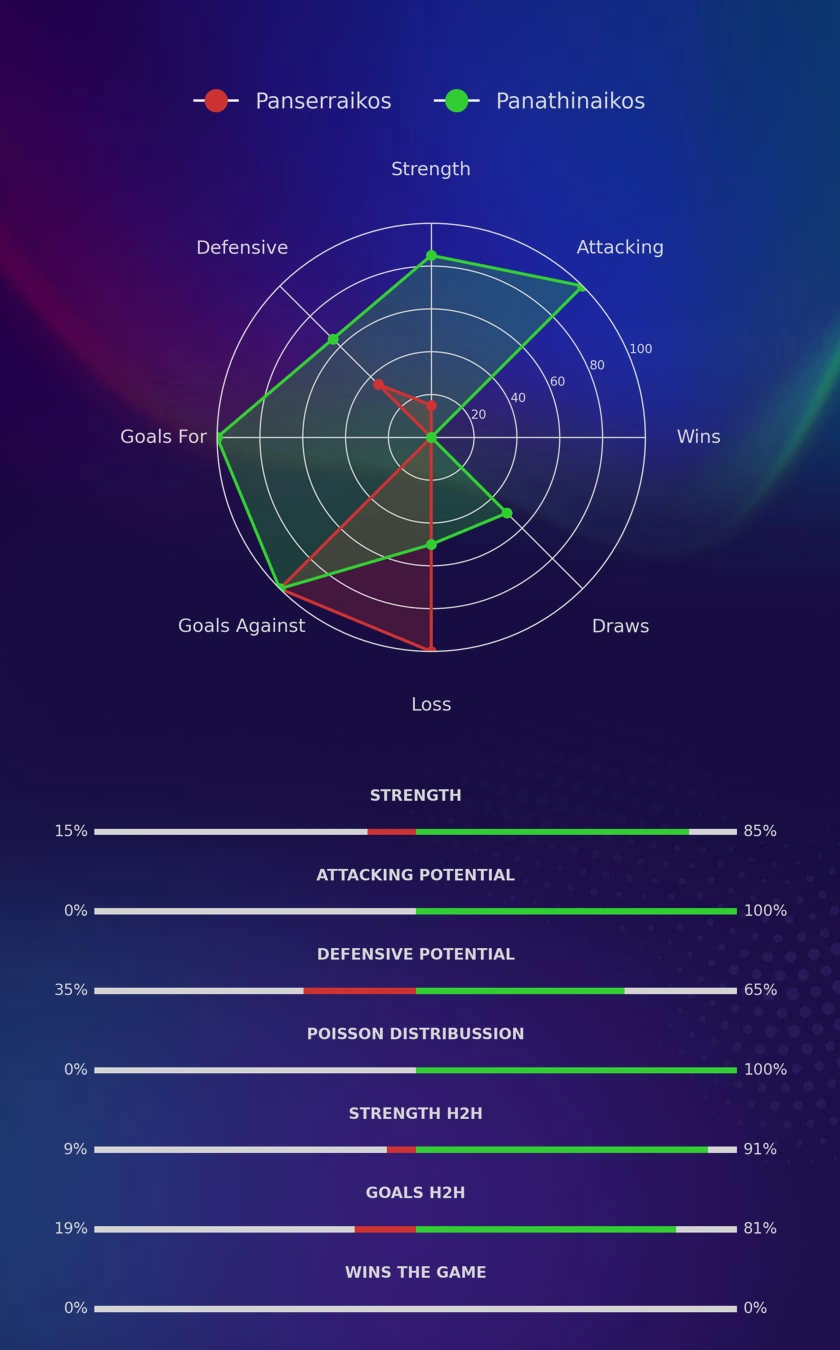 Panserraikos - Panathinaikos diagrams