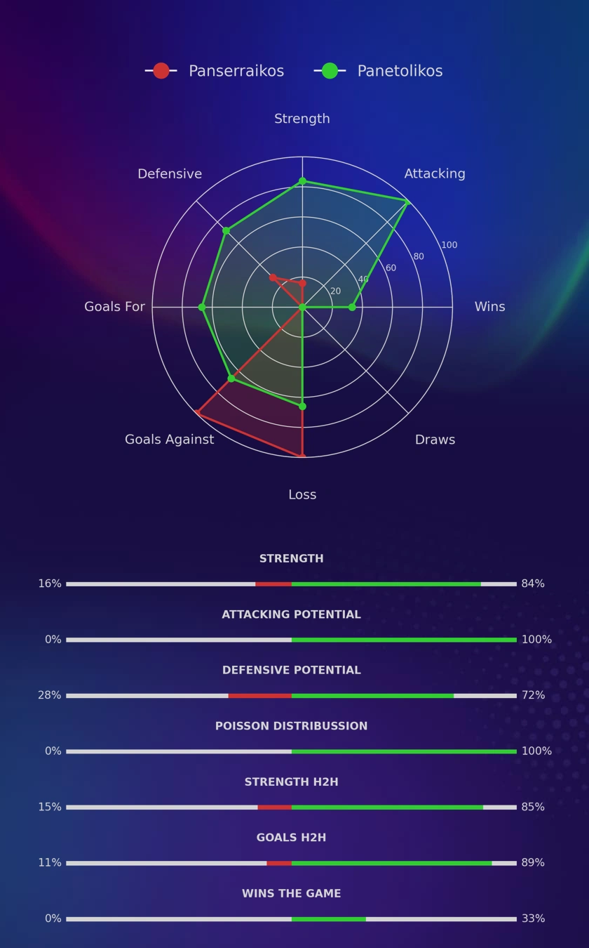 Panserraikos - Panetolikos diagrams