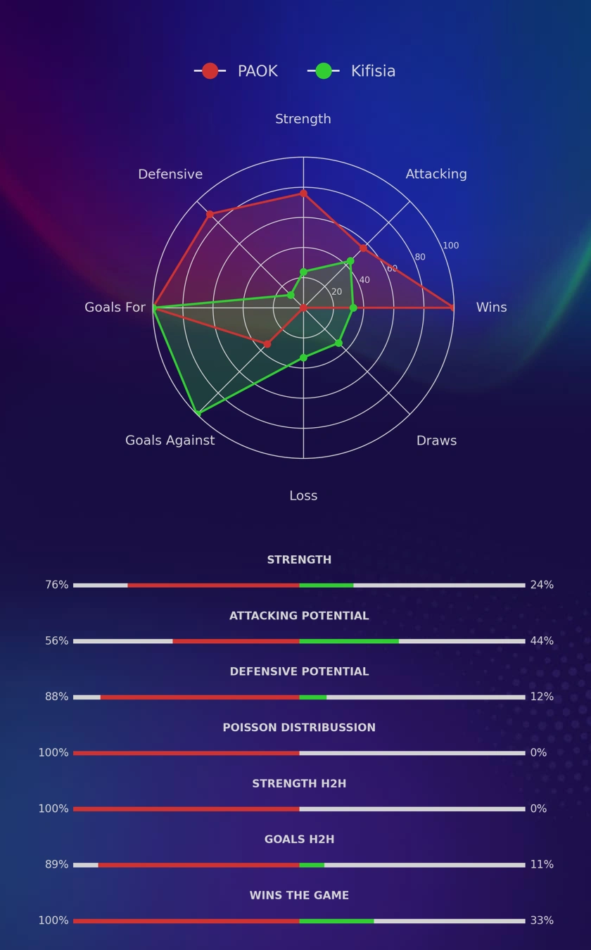 PAOK - Kifisia diagrams
