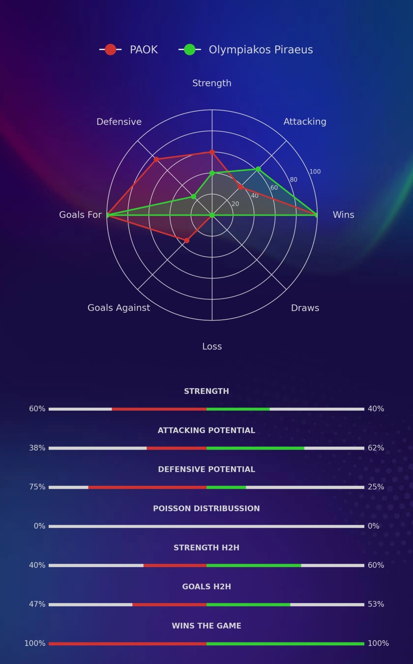 PAOK - Olympiakos Piraeus diagrams