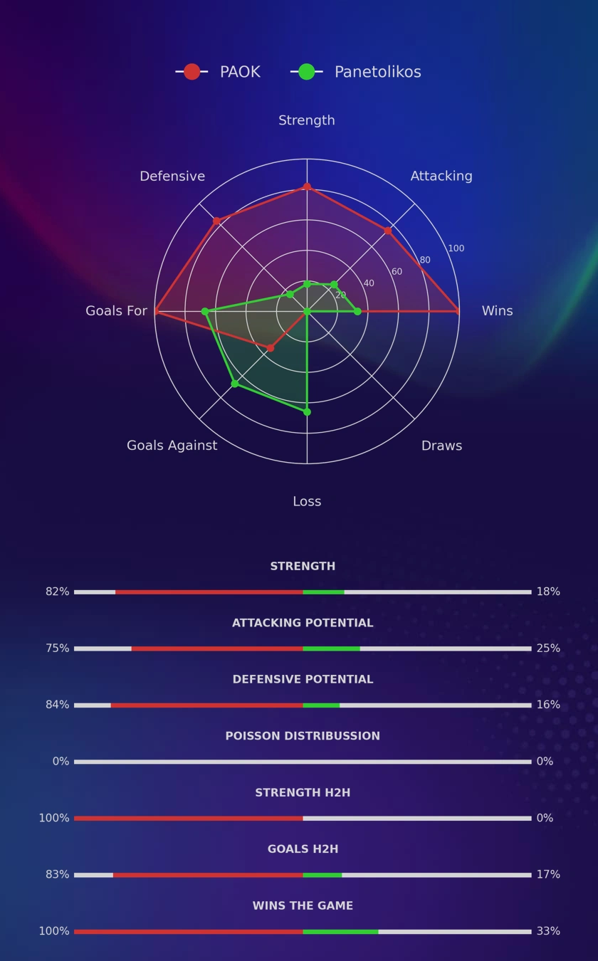 PAOK - Panetolikos diagrams