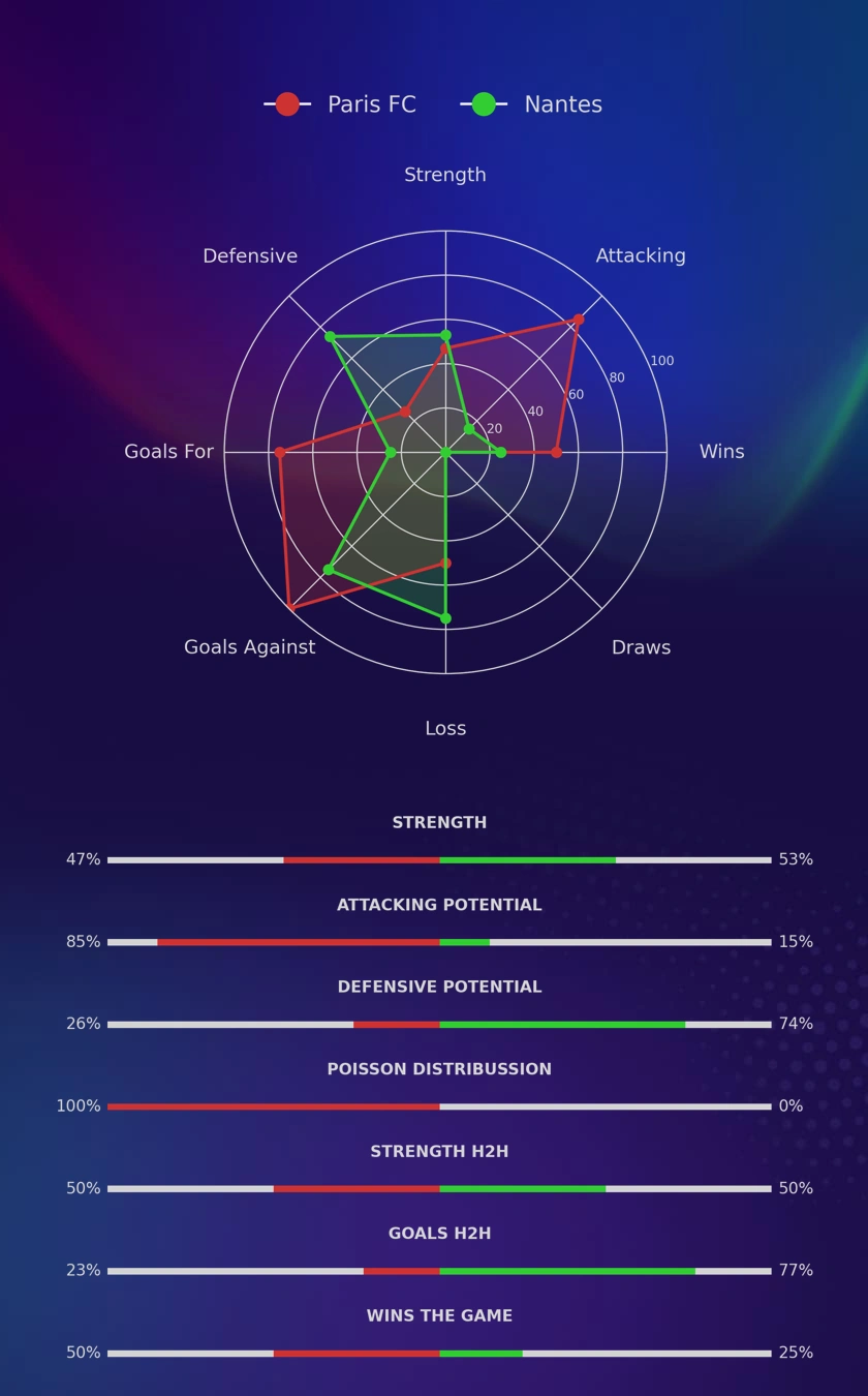 Paris FC - Nantes diagrams