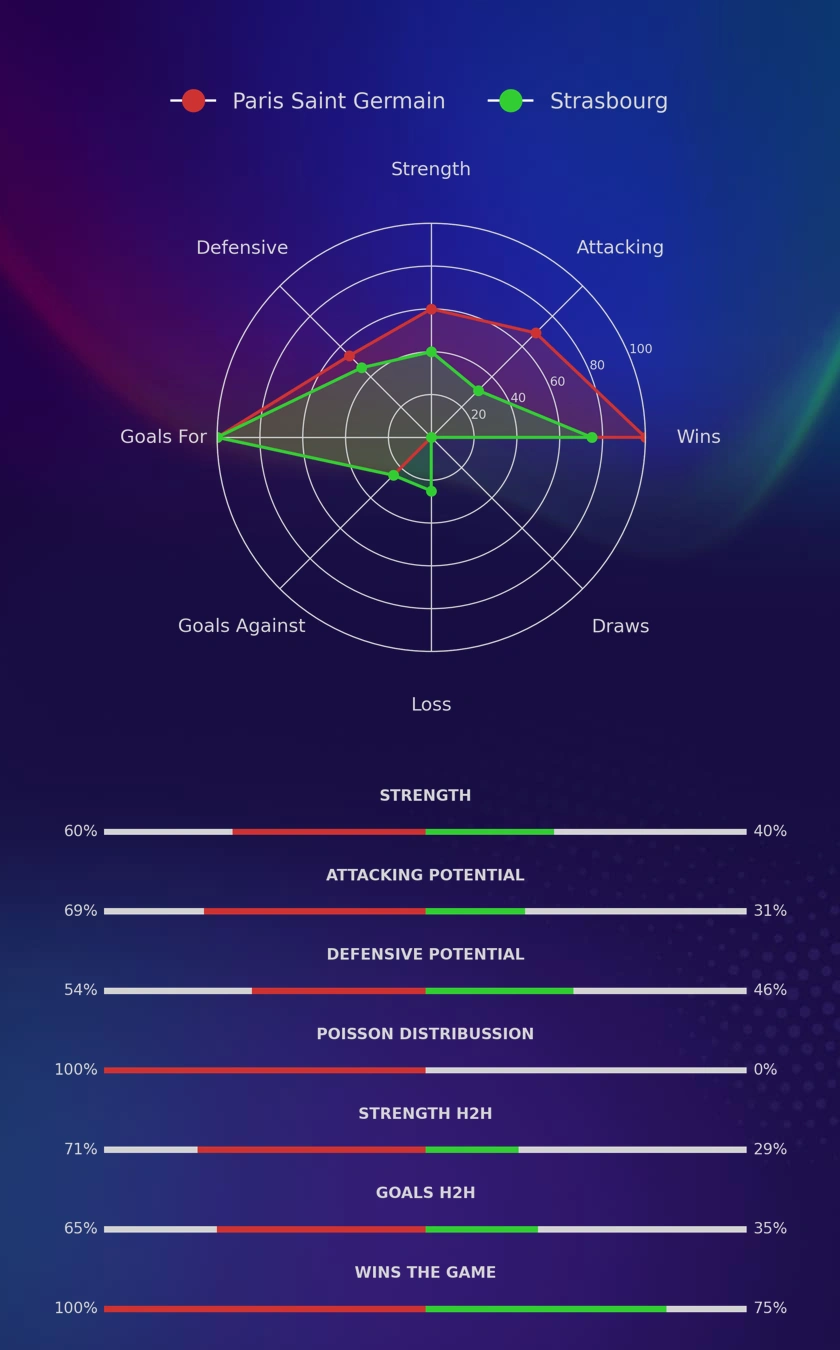 Paris Saint Germain - Strasbourg diagrams