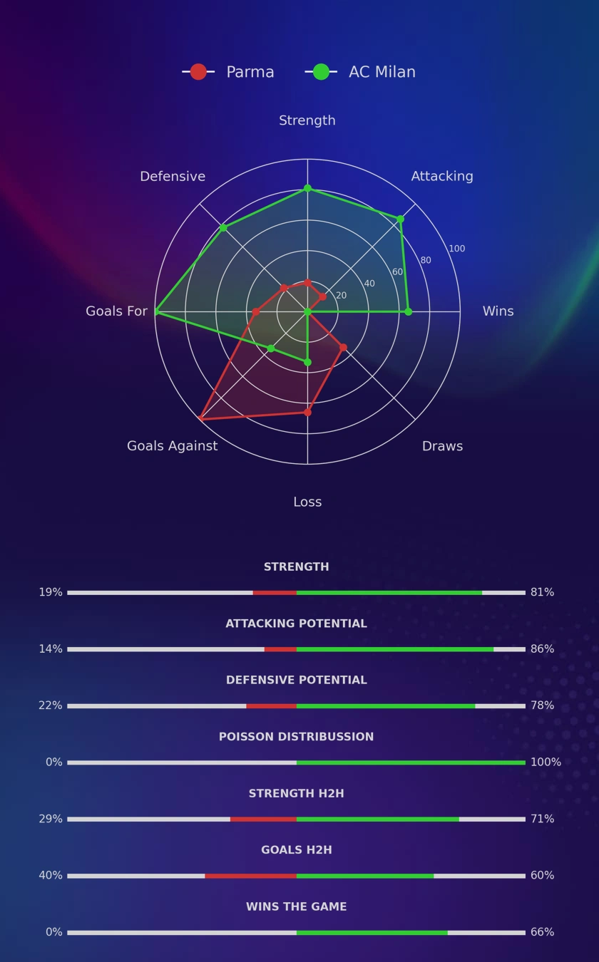 Parma - AC Milan diagrams