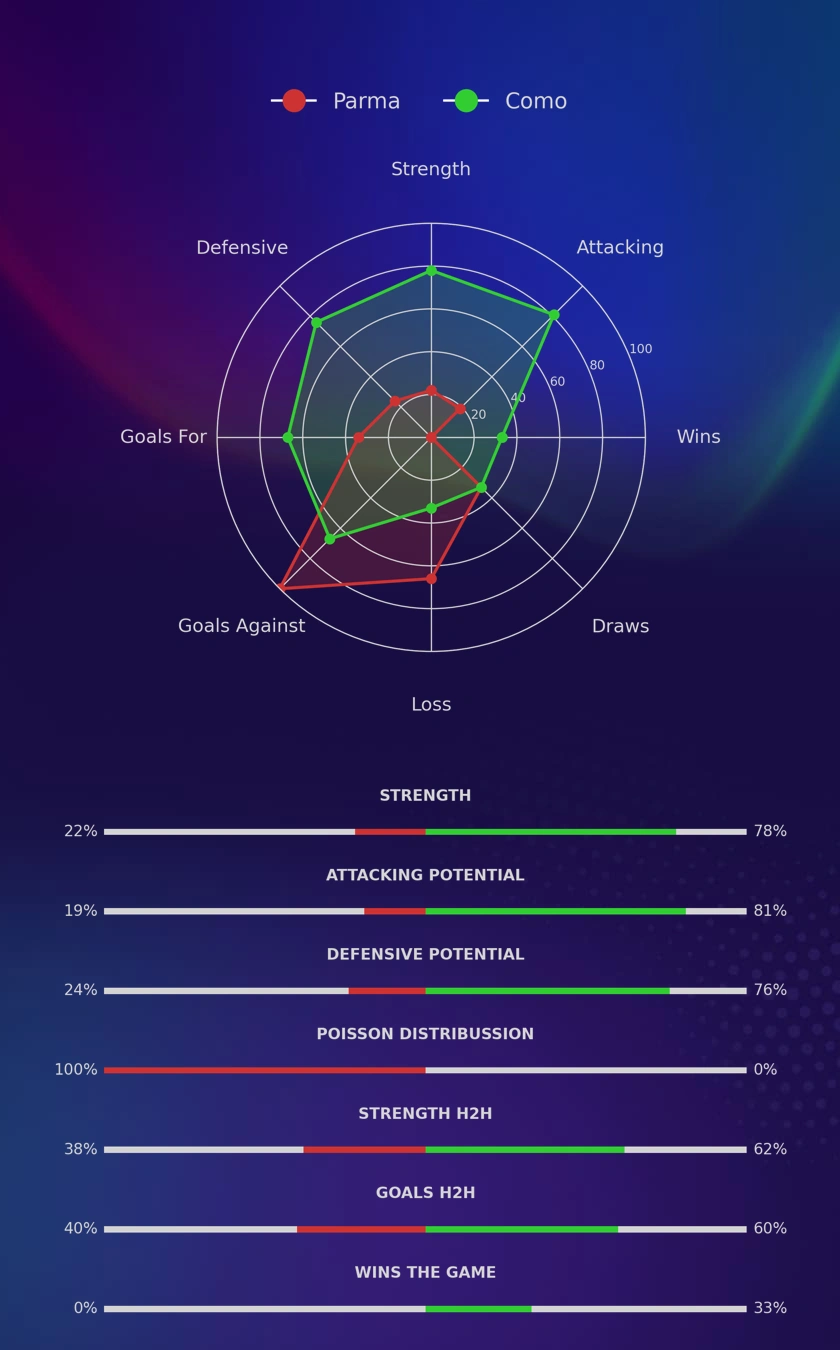 Parma - Como diagrams
