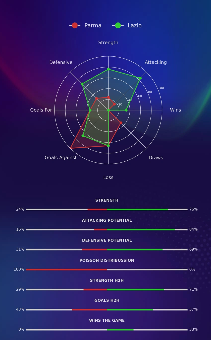 Parma - Lazio diagrams