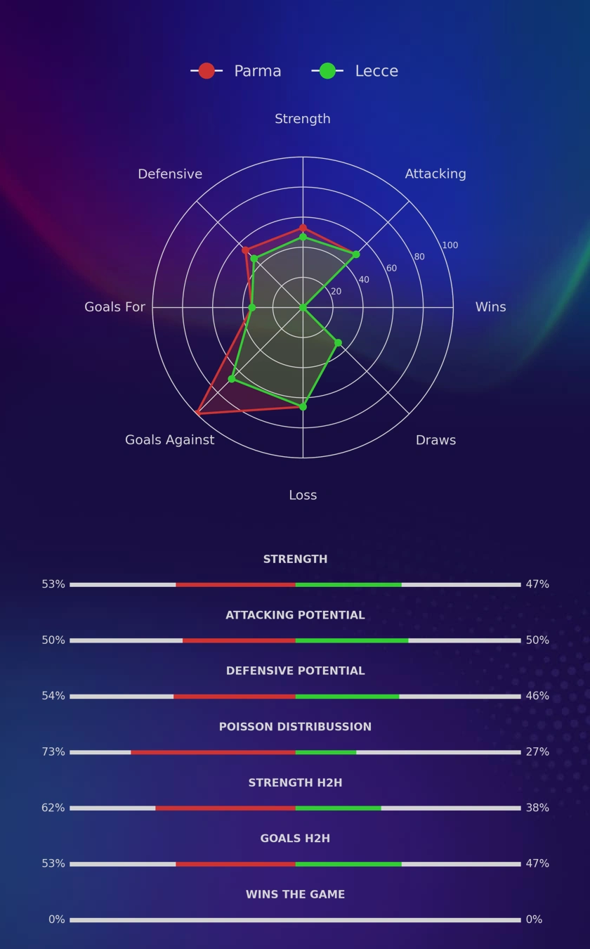 Parma - Lecce diagrams