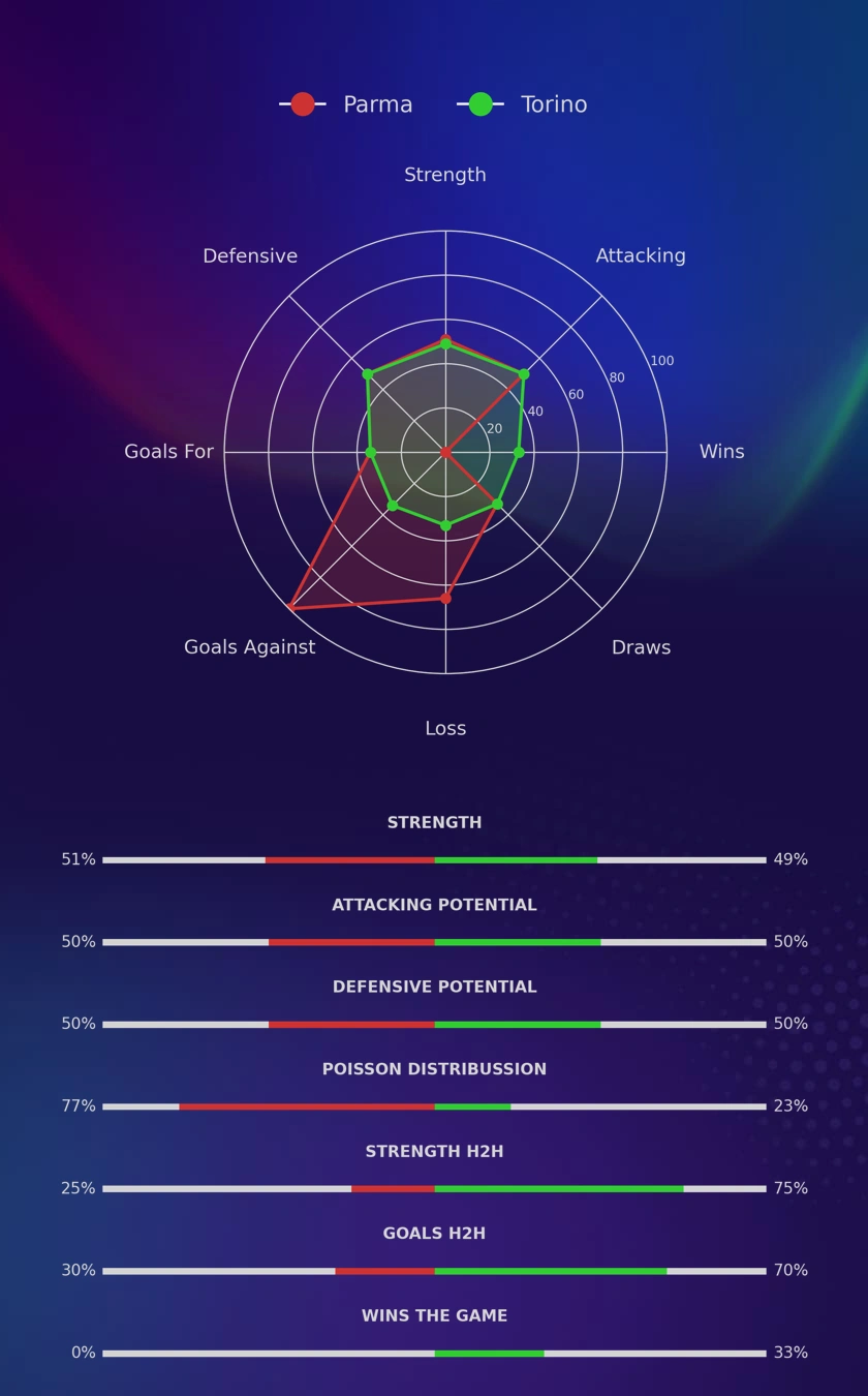 Parma - Torino diagrams