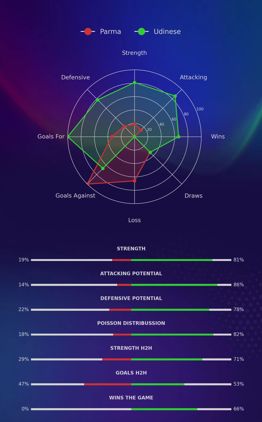 Parma - Udinese diagrams