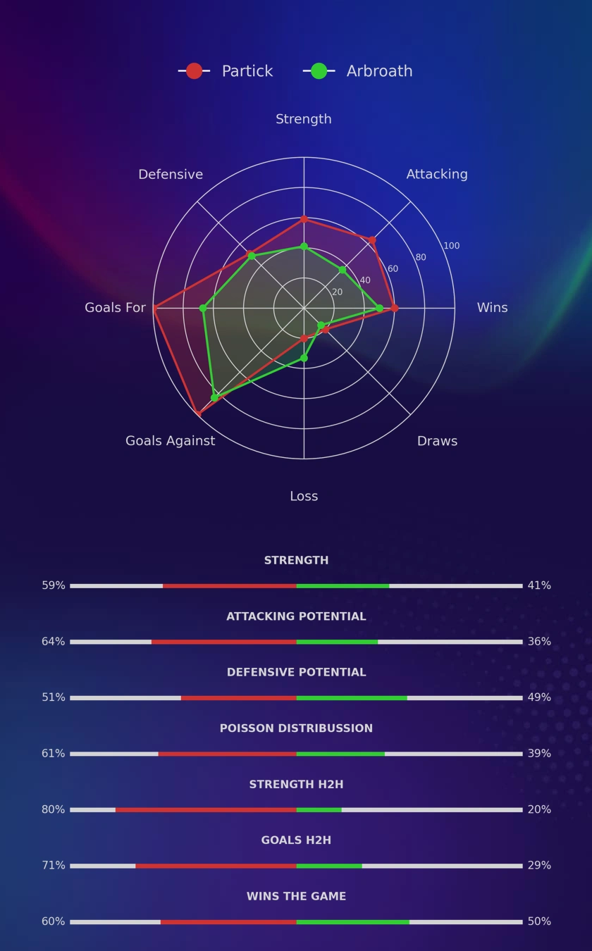 Partick - Arbroath diagrams