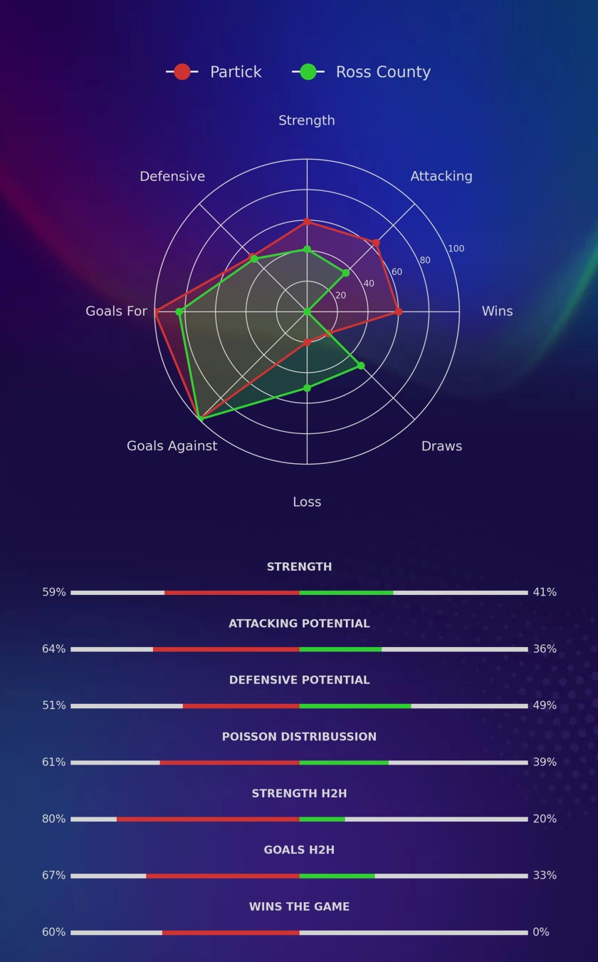 Partick - Ross County diagrams