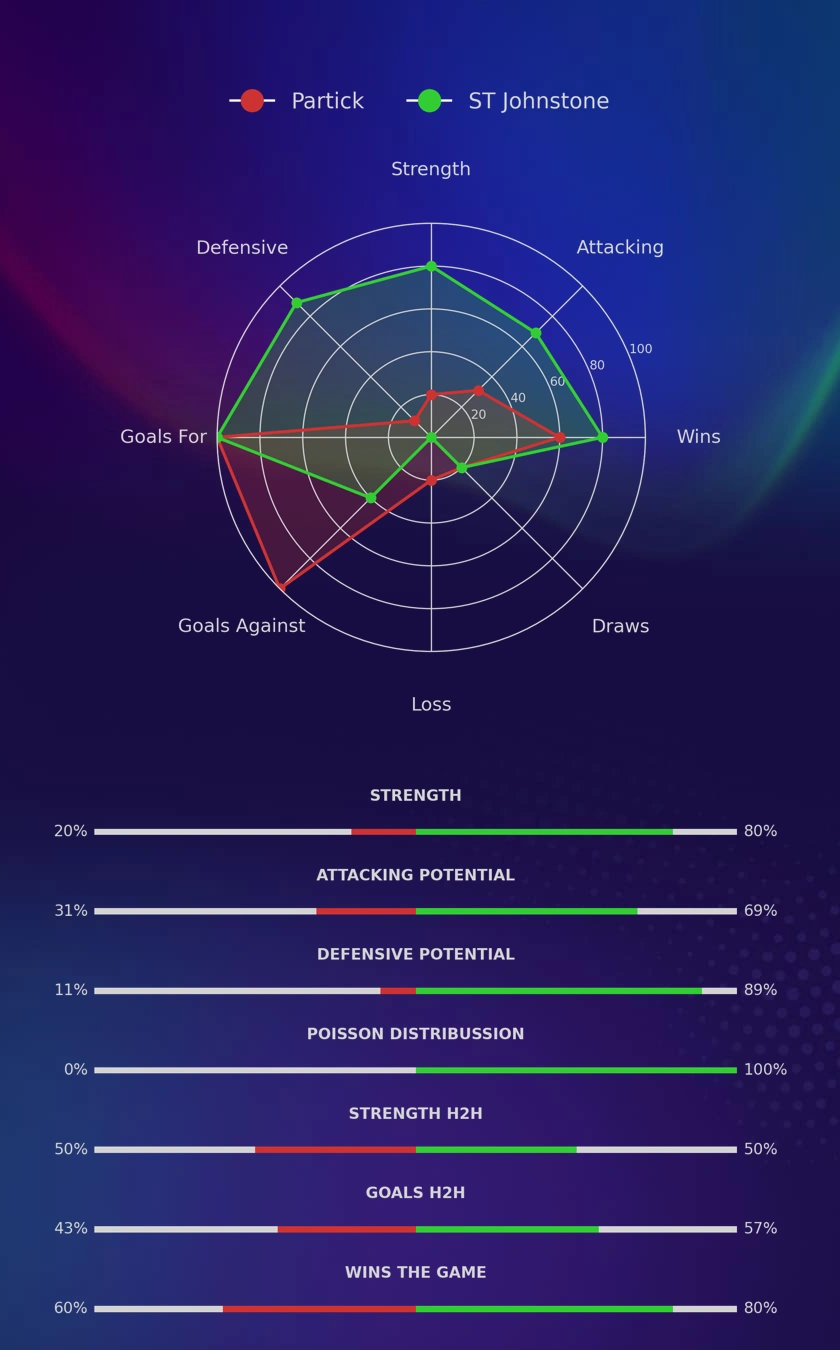 Partick - ST Johnstone diagrams
