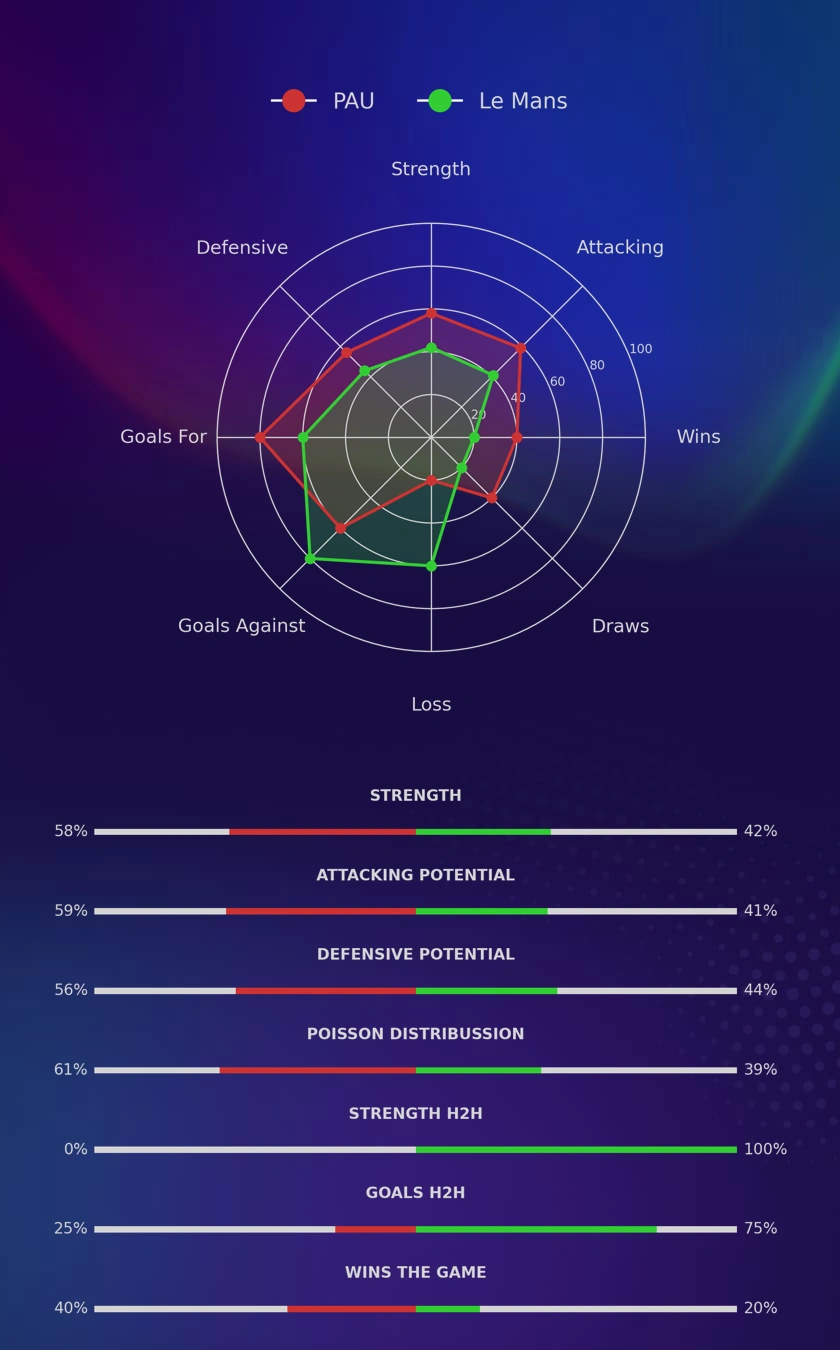 PAU - Le Mans diagrams