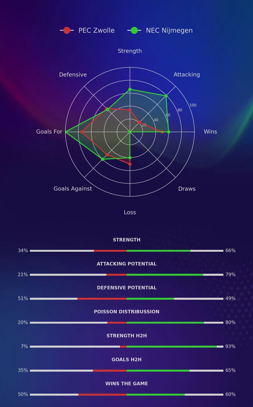 PEC Zwolle - NEC Nijmegen diagrams
