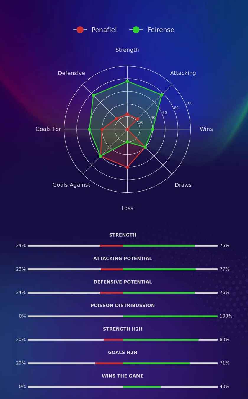 Penafiel - Feirense diagrams