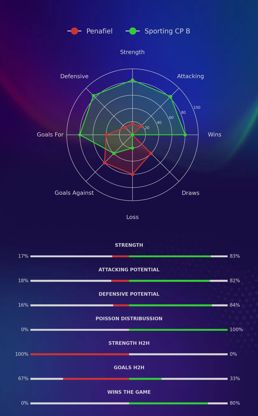 Penafiel - Sporting CP B diagrams