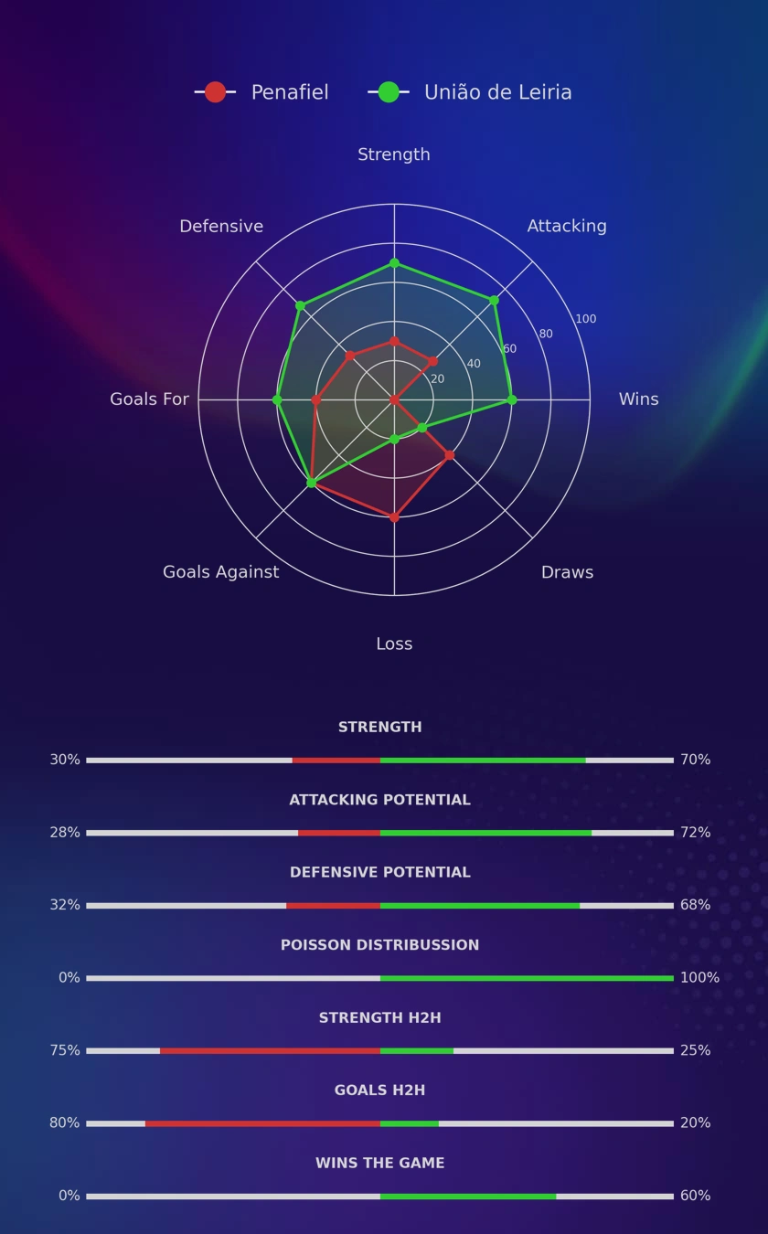 Penafiel - União de Leiria diagrams