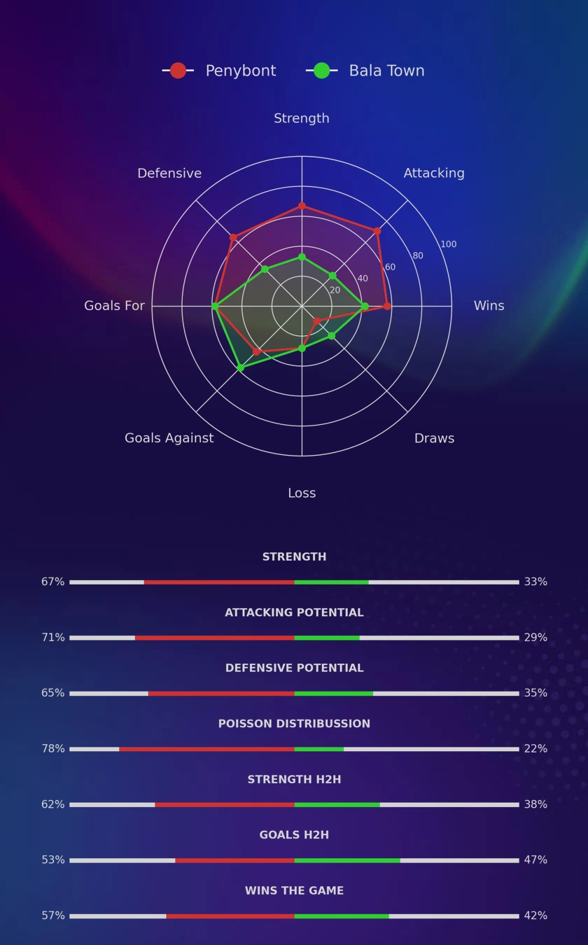 Penybont - Bala Town diagrams