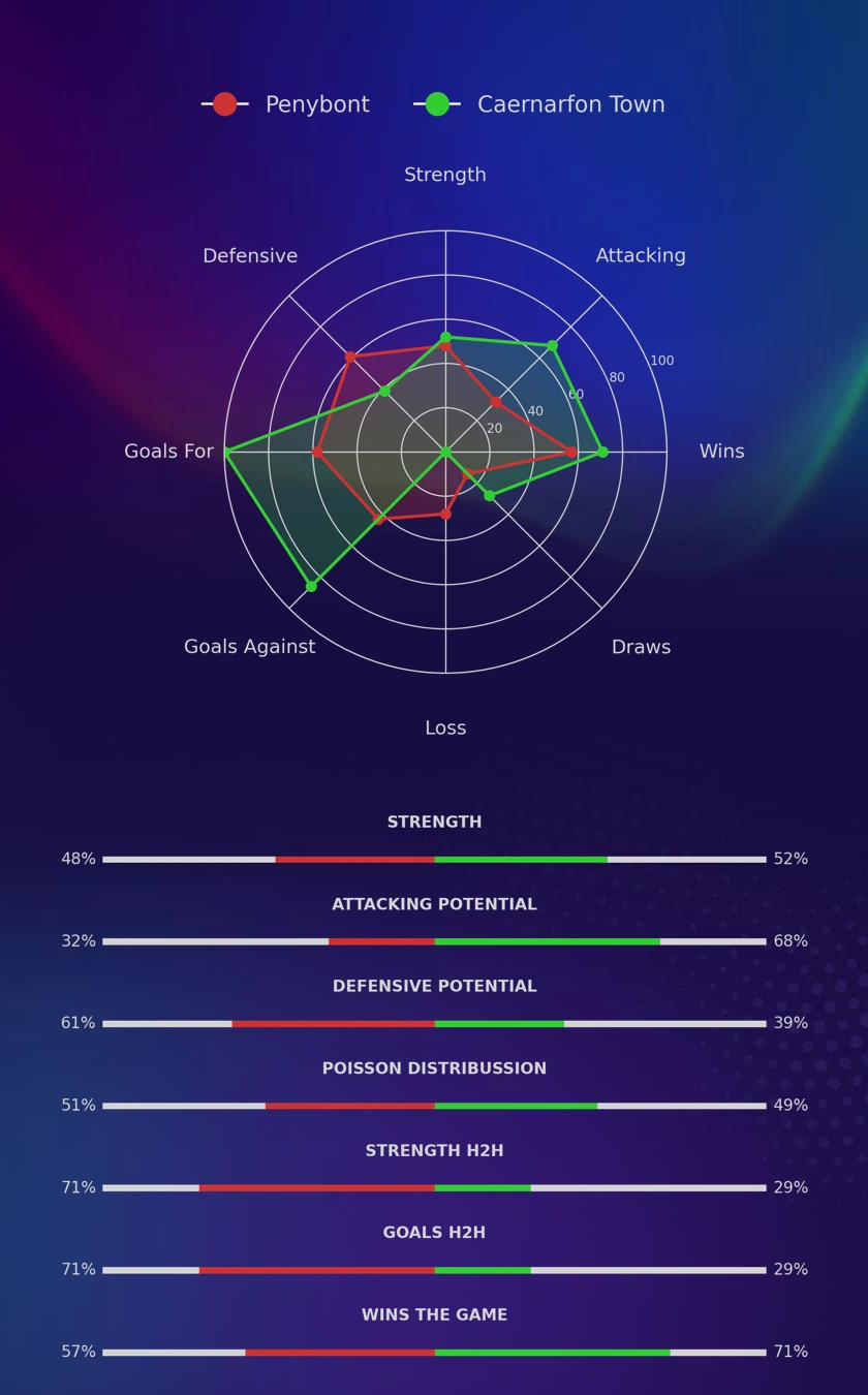 Penybont - Caernarfon Town diagrams
