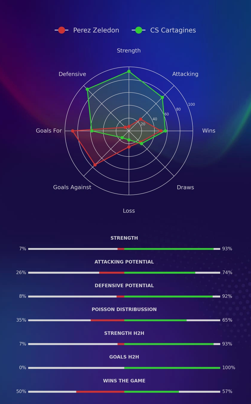 Perez Zeledon - CS Cartagines diagrams