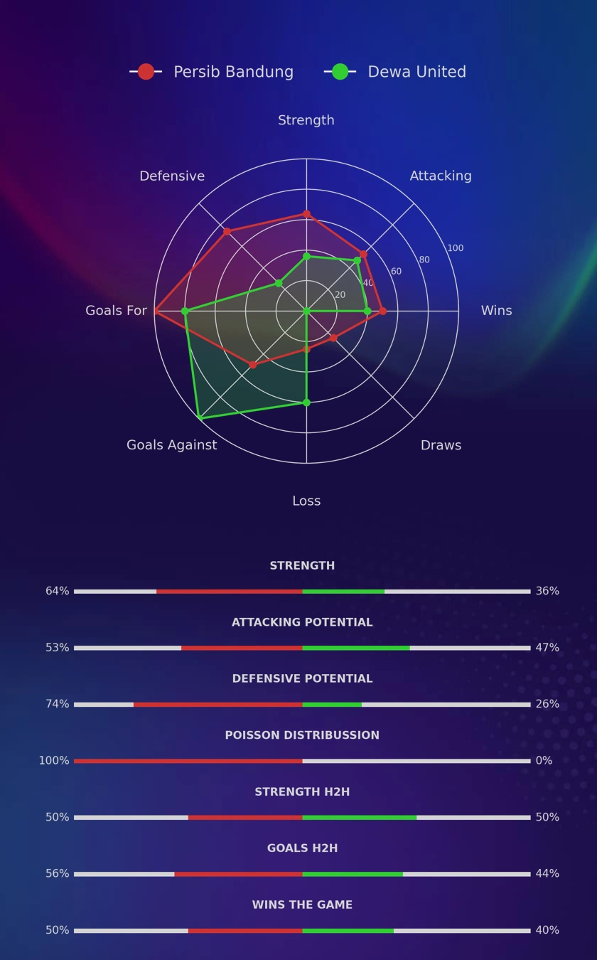Persib Bandung - Dewa United diagrams