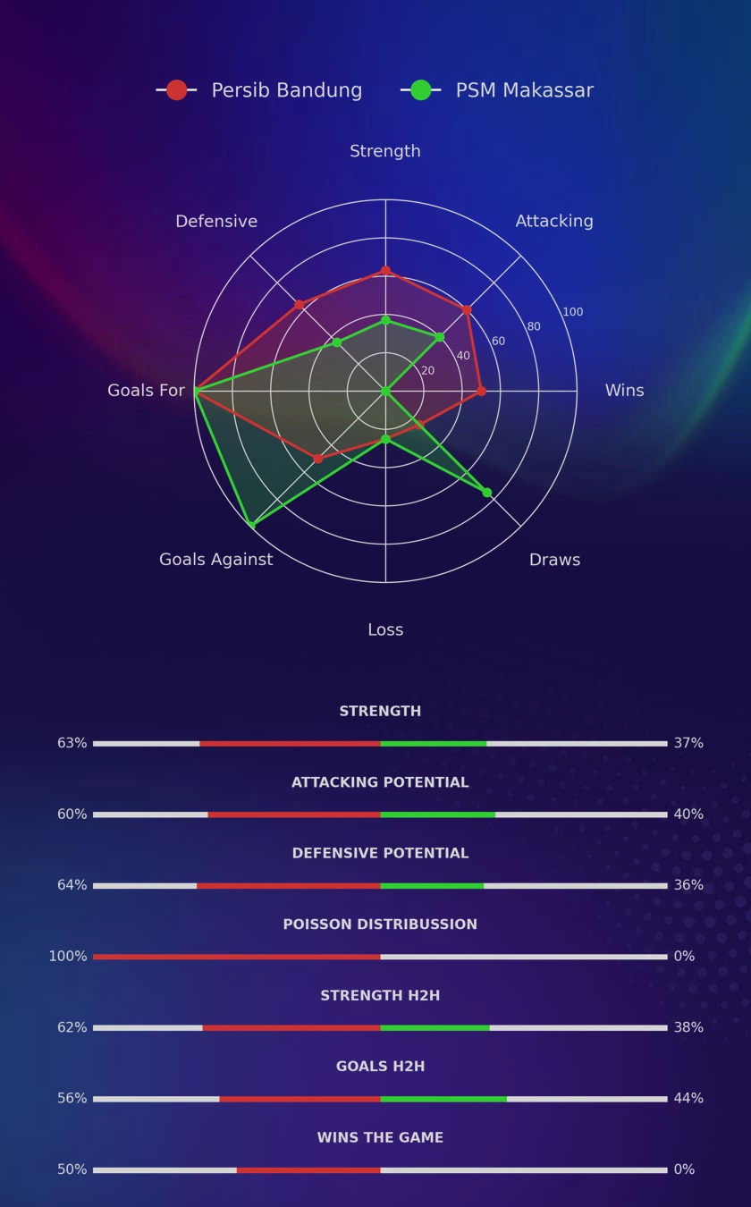 Persib Bandung - PSM Makassar diagrams